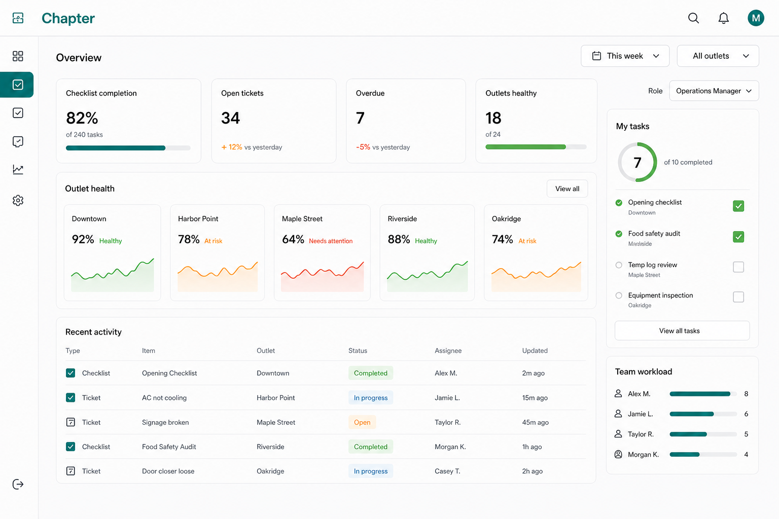 Dashboard Chapter untuk checklist outlet, ticket workflow, dan outlet health